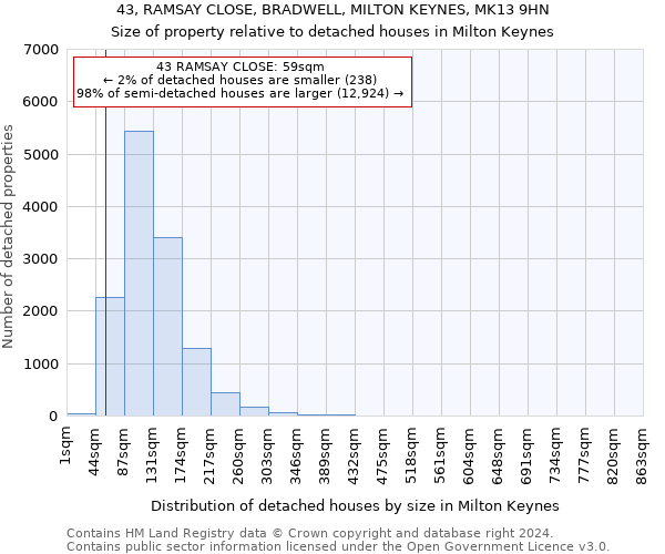 43, RAMSAY CLOSE, BRADWELL, MILTON KEYNES, MK13 9HN: Size of property relative to detached houses in Milton Keynes