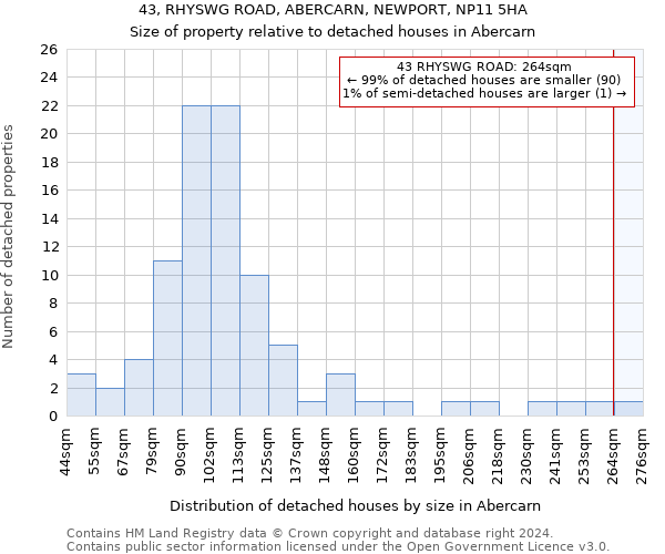 43, RHYSWG ROAD, ABERCARN, NEWPORT, NP11 5HA: Size of property relative to detached houses in Abercarn