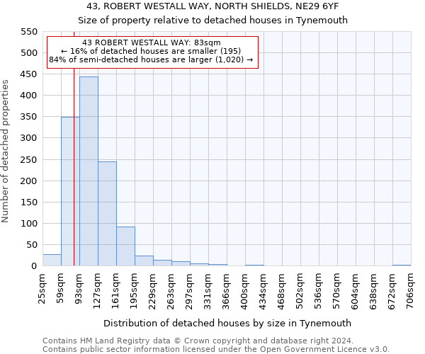 43, ROBERT WESTALL WAY, NORTH SHIELDS, NE29 6YF: Size of property relative to detached houses in Tynemouth