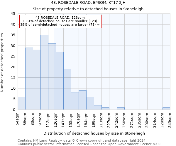 43, ROSEDALE ROAD, EPSOM, KT17 2JH: Size of property relative to detached houses in Stoneleigh