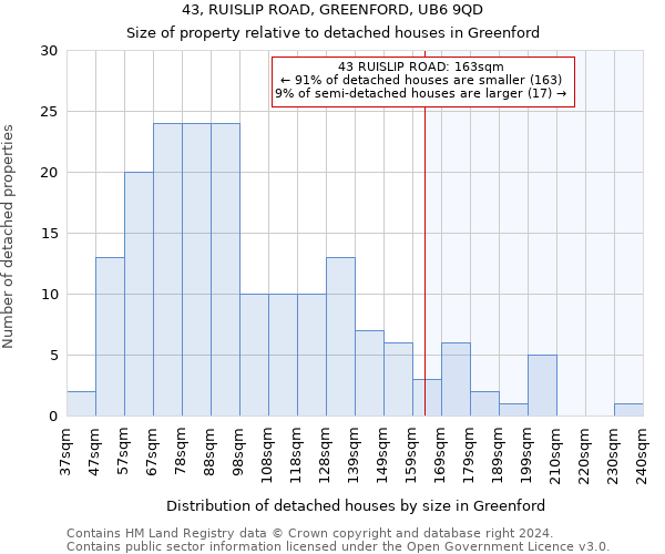 43, RUISLIP ROAD, GREENFORD, UB6 9QD: Size of property relative to detached houses in Greenford