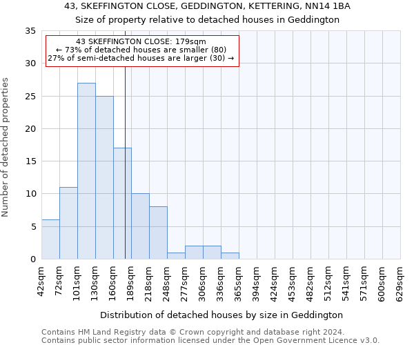 43, SKEFFINGTON CLOSE, GEDDINGTON, KETTERING, NN14 1BA: Size of property relative to detached houses in Geddington