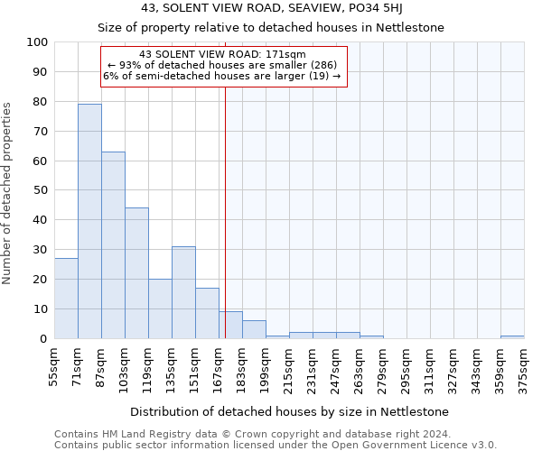 43, SOLENT VIEW ROAD, SEAVIEW, PO34 5HJ: Size of property relative to detached houses in Nettlestone