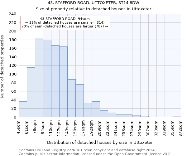 43, STAFFORD ROAD, UTTOXETER, ST14 8DW: Size of property relative to detached houses in Uttoxeter