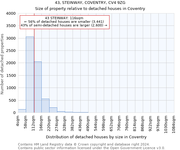 43, STEINWAY, COVENTRY, CV4 9ZG: Size of property relative to detached houses in Coventry