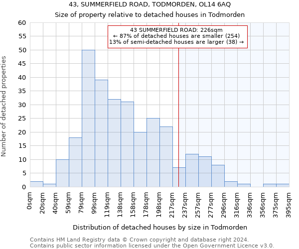 43, SUMMERFIELD ROAD, TODMORDEN, OL14 6AQ: Size of property relative to detached houses in Todmorden