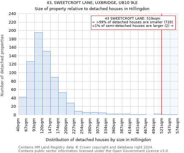 43, SWEETCROFT LANE, UXBRIDGE, UB10 9LE: Size of property relative to detached houses in Hillingdon