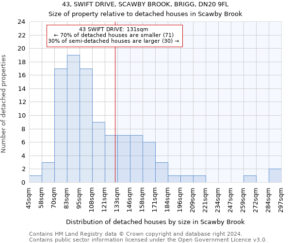 43, SWIFT DRIVE, SCAWBY BROOK, BRIGG, DN20 9FL: Size of property relative to detached houses in Scawby Brook