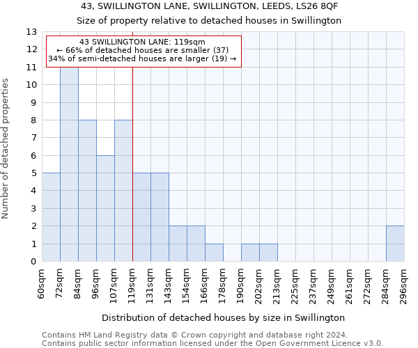 43, SWILLINGTON LANE, SWILLINGTON, LEEDS, LS26 8QF: Size of property relative to detached houses in Swillington