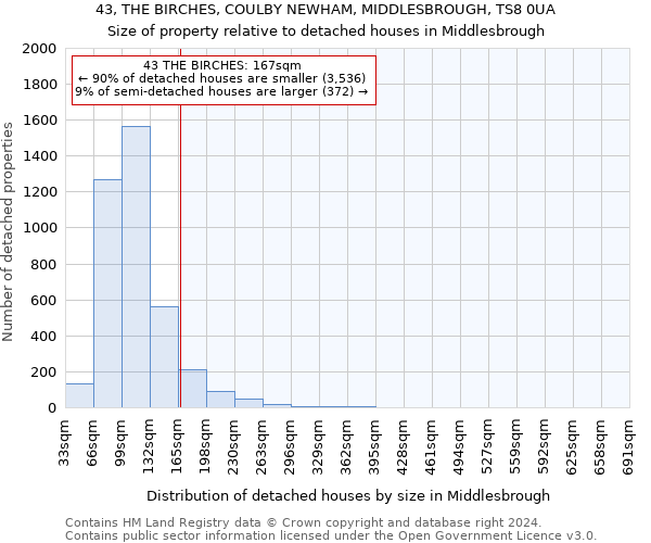 43, THE BIRCHES, COULBY NEWHAM, MIDDLESBROUGH, TS8 0UA: Size of property relative to detached houses in Middlesbrough