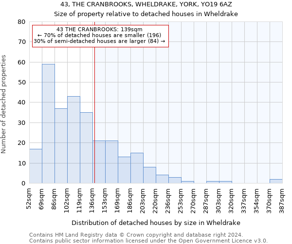 43, THE CRANBROOKS, WHELDRAKE, YORK, YO19 6AZ: Size of property relative to detached houses in Wheldrake