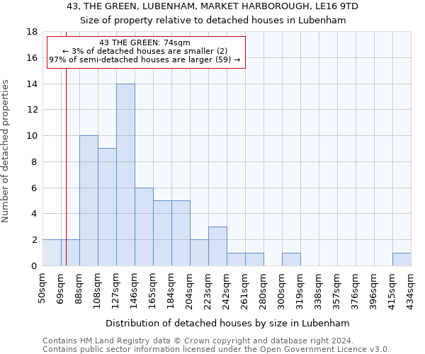 43, THE GREEN, LUBENHAM, MARKET HARBOROUGH, LE16 9TD: Size of property relative to detached houses in Lubenham