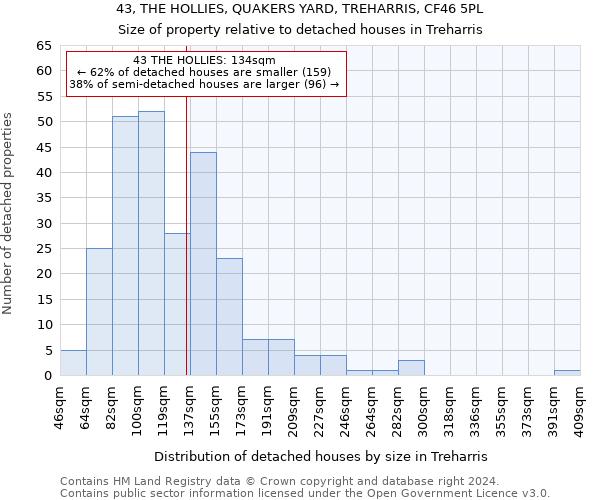 43, THE HOLLIES, QUAKERS YARD, TREHARRIS, CF46 5PL: Size of property relative to detached houses in Treharris