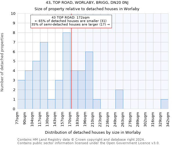 43, TOP ROAD, WORLABY, BRIGG, DN20 0NJ: Size of property relative to detached houses in Worlaby