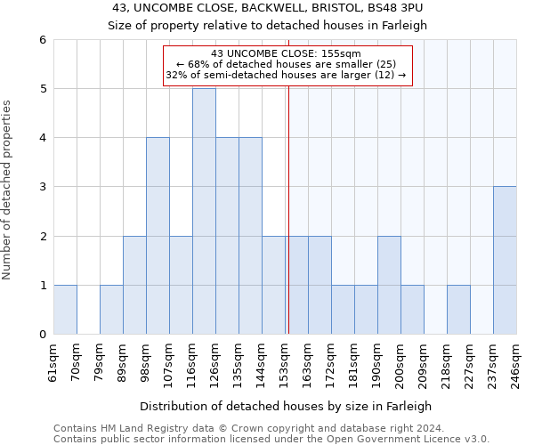 43, UNCOMBE CLOSE, BACKWELL, BRISTOL, BS48 3PU: Size of property relative to detached houses in Farleigh