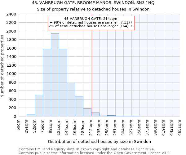 43, VANBRUGH GATE, BROOME MANOR, SWINDON, SN3 1NQ: Size of property relative to detached houses in Swindon