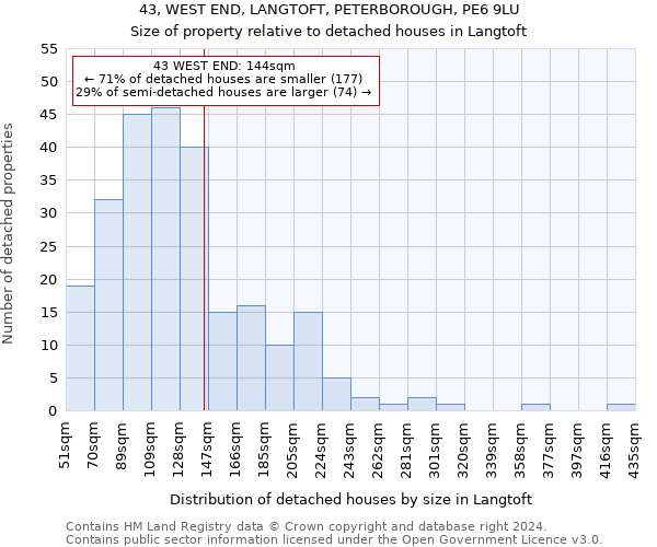 43, WEST END, LANGTOFT, PETERBOROUGH, PE6 9LU: Size of property relative to detached houses in Langtoft