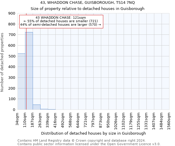 43, WHADDON CHASE, GUISBOROUGH, TS14 7NQ: Size of property relative to detached houses in Guisborough