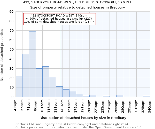 432, STOCKPORT ROAD WEST, BREDBURY, STOCKPORT, SK6 2EE: Size of property relative to detached houses in Bredbury