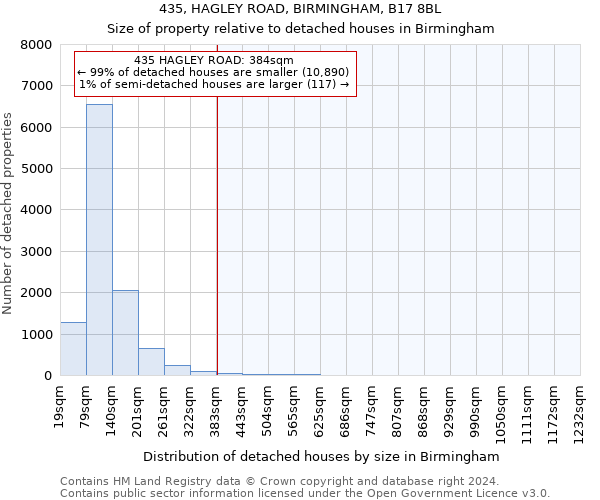 435, HAGLEY ROAD, BIRMINGHAM, B17 8BL: Size of property relative to detached houses in Birmingham