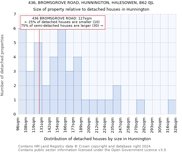 436, BROMSGROVE ROAD, HUNNINGTON, HALESOWEN, B62 0JL: Size of property relative to detached houses in Hunnington