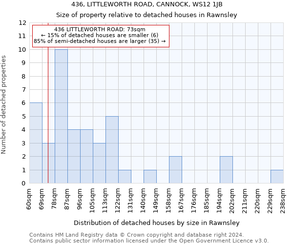 436, LITTLEWORTH ROAD, CANNOCK, WS12 1JB: Size of property relative to detached houses in Rawnsley