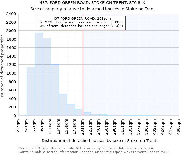 437, FORD GREEN ROAD, STOKE-ON-TRENT, ST6 8LX: Size of property relative to detached houses in Stoke-on-Trent