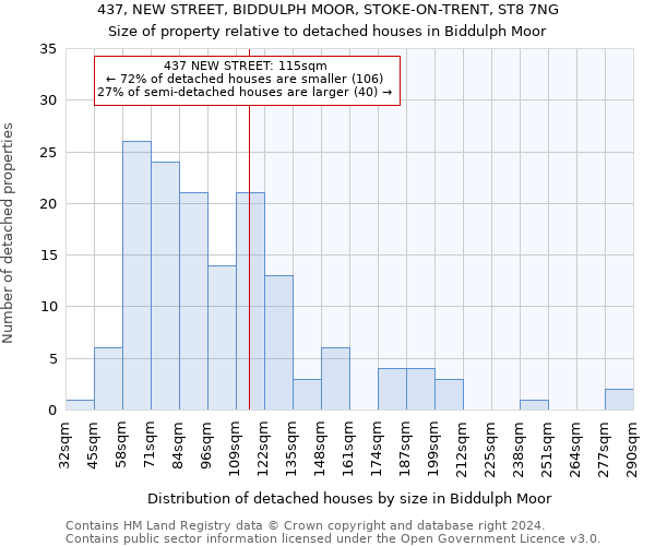 437, NEW STREET, BIDDULPH MOOR, STOKE-ON-TRENT, ST8 7NG: Size of property relative to detached houses in Biddulph Moor