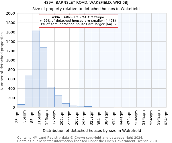 439A, BARNSLEY ROAD, WAKEFIELD, WF2 6BJ: Size of property relative to detached houses in Wakefield