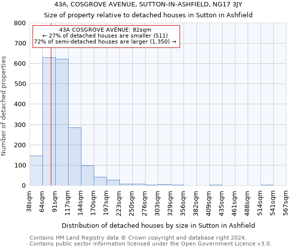 43A, COSGROVE AVENUE, SUTTON-IN-ASHFIELD, NG17 3JY: Size of property relative to detached houses in Sutton in Ashfield