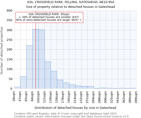 43A, CROSSFIELD PARK, FELLING, GATESHEAD, NE10 9SA: Size of property relative to detached houses in Gateshead