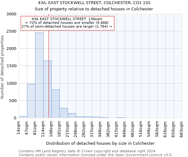 43A, EAST STOCKWELL STREET, COLCHESTER, CO1 1SS: Size of property relative to detached houses in Colchester