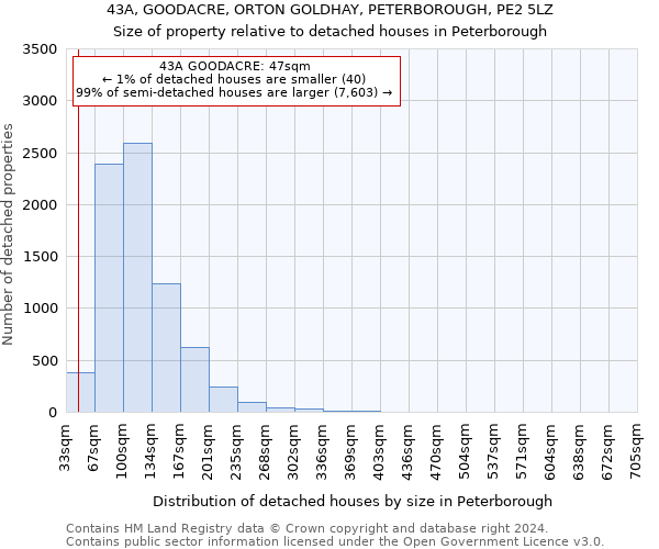 43A, GOODACRE, ORTON GOLDHAY, PETERBOROUGH, PE2 5LZ: Size of property relative to detached houses in Peterborough