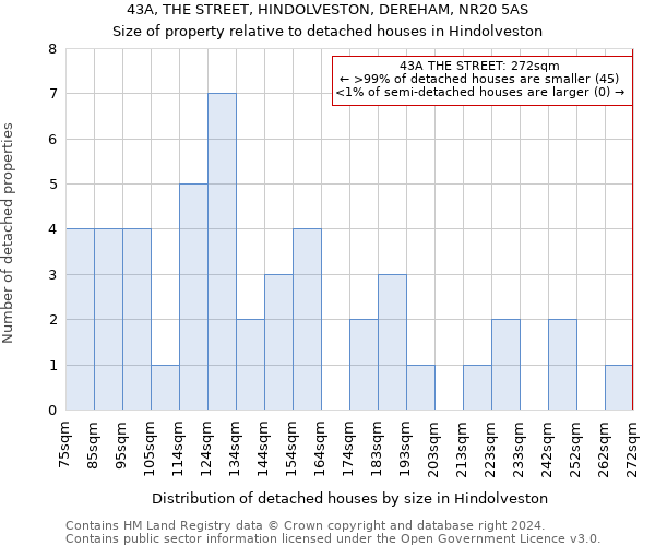 43A, THE STREET, HINDOLVESTON, DEREHAM, NR20 5AS: Size of property relative to detached houses in Hindolveston