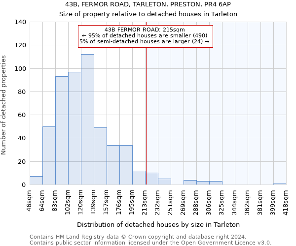 43B, FERMOR ROAD, TARLETON, PRESTON, PR4 6AP: Size of property relative to detached houses in Tarleton