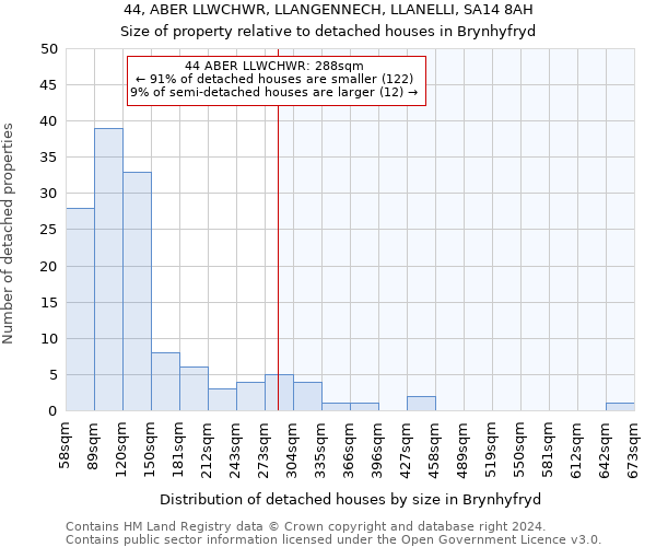 44, ABER LLWCHWR, LLANGENNECH, LLANELLI, SA14 8AH: Size of property relative to detached houses in Brynhyfryd