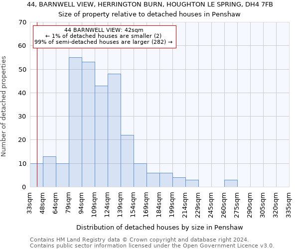 44, BARNWELL VIEW, HERRINGTON BURN, HOUGHTON LE SPRING, DH4 7FB: Size of property relative to detached houses in Penshaw