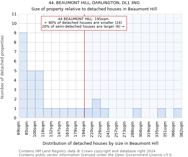 44, BEAUMONT HILL, DARLINGTON, DL1 3NG: Size of property relative to detached houses in Beaumont Hill