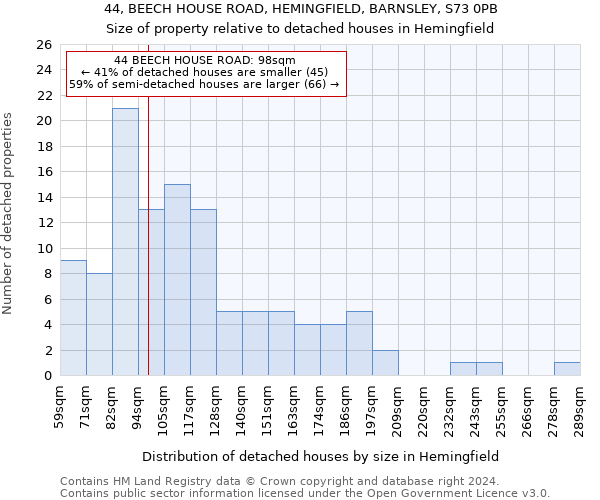 44, BEECH HOUSE ROAD, HEMINGFIELD, BARNSLEY, S73 0PB: Size of property relative to detached houses in Hemingfield