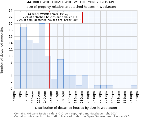 44, BIRCHWOOD ROAD, WOOLASTON, LYDNEY, GL15 6PE: Size of property relative to detached houses in Woolaston