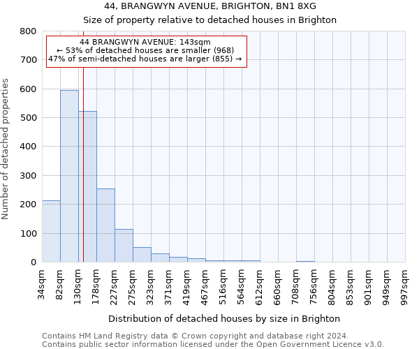 44, BRANGWYN AVENUE, BRIGHTON, BN1 8XG: Size of property relative to detached houses in Brighton