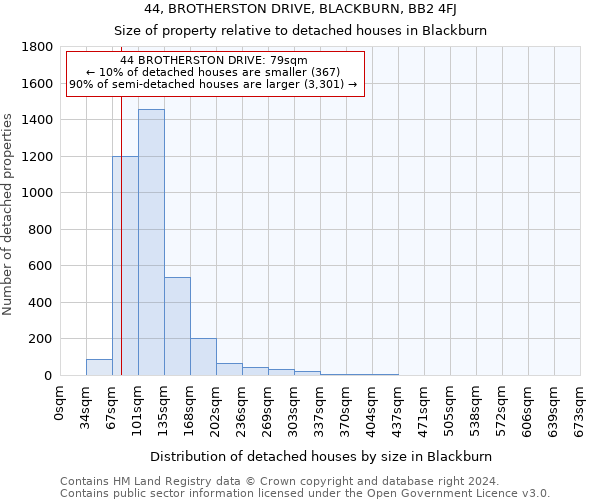 44, BROTHERSTON DRIVE, BLACKBURN, BB2 4FJ: Size of property relative to detached houses in Blackburn