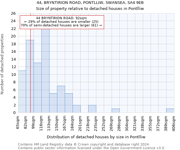 44, BRYNTIRION ROAD, PONTLLIW, SWANSEA, SA4 9EB: Size of property relative to detached houses in Pontlliw