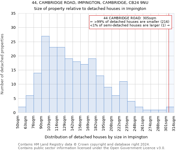 44, CAMBRIDGE ROAD, IMPINGTON, CAMBRIDGE, CB24 9NU: Size of property relative to detached houses in Impington