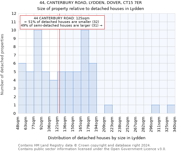 44, CANTERBURY ROAD, LYDDEN, DOVER, CT15 7ER: Size of property relative to detached houses in Lydden