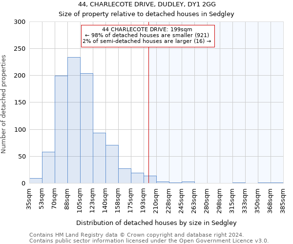 44, CHARLECOTE DRIVE, DUDLEY, DY1 2GG: Size of property relative to detached houses in Sedgley