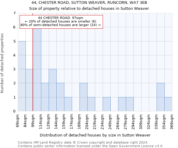 44, CHESTER ROAD, SUTTON WEAVER, RUNCORN, WA7 3EB: Size of property relative to detached houses in Sutton Weaver