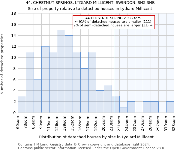 44, CHESTNUT SPRINGS, LYDIARD MILLICENT, SWINDON, SN5 3NB: Size of property relative to detached houses in Lydiard Millicent
