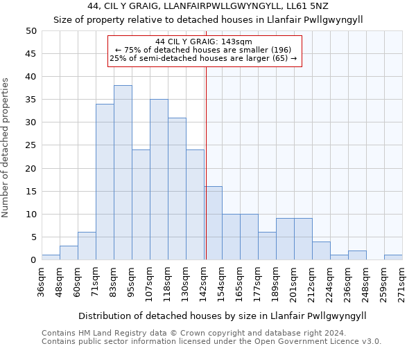 44, CIL Y GRAIG, LLANFAIRPWLLGWYNGYLL, LL61 5NZ: Size of property relative to detached houses in Llanfair Pwllgwyngyll