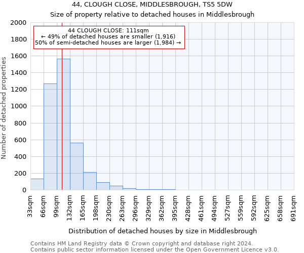 44, CLOUGH CLOSE, MIDDLESBROUGH, TS5 5DW: Size of property relative to detached houses in Middlesbrough